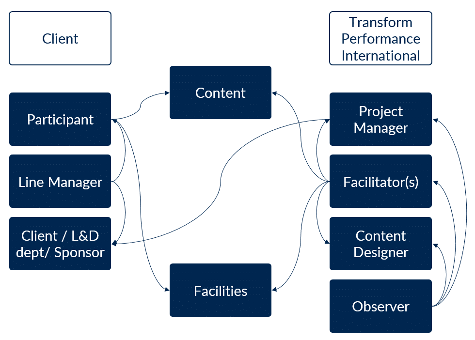 Chart showing the feedback ecosystem